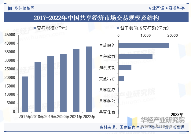 2017-2022年中国共享经济市场交易规模及结构