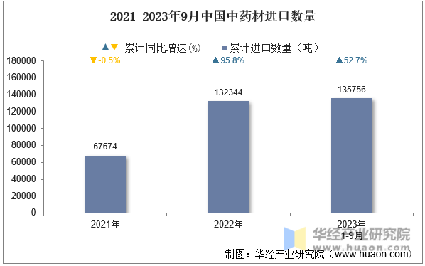 2021-2023年9月中国中药材进口数量