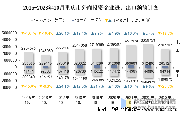 2015-2023年10月重庆市外商投资企业进、出口额统计图
