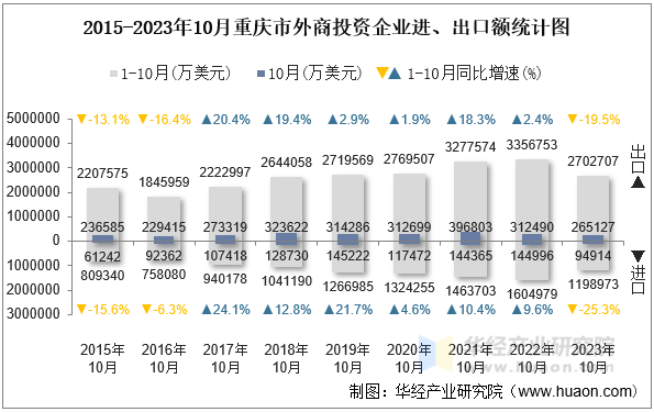 2015-2023年10月重庆市外商投资企业进、出口额统计图