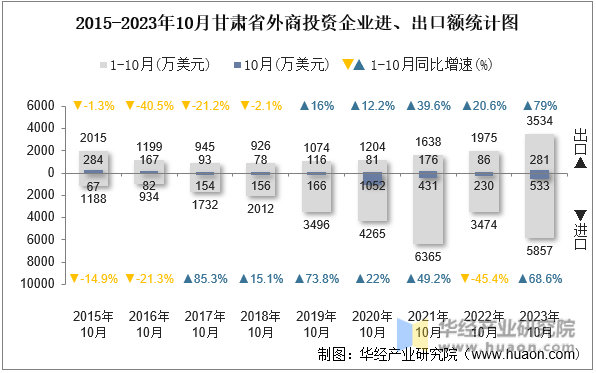 2015-2023年10月甘肃省外商投资企业进、出口额统计图