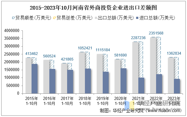 2015-2023年10月河南省外商投资企业进出口差额图