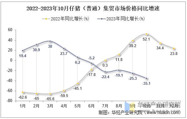 2022-2023年10月仔猪（普通）集贸市场价格同比增速