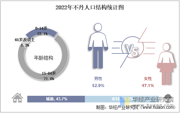 2022年不丹人口结构统计图