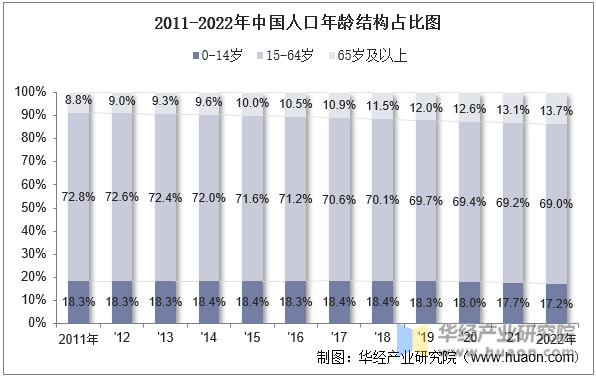 2011-2022年中国人口年龄结构占比图