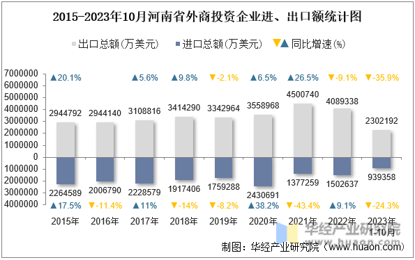 2015-2023年10月河南省外商投资企业进、出口额统计图
