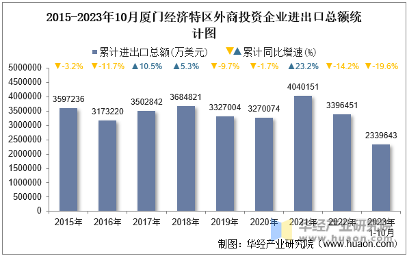 2015-2023年10月厦门经济特区外商投资企业进出口总额统计图