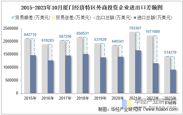 2015-2023年10月厦门经济特区外商投资企业进出口差额图