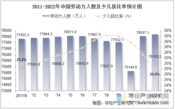 2011-2022年中国劳动力人数及少儿抚比率统计图