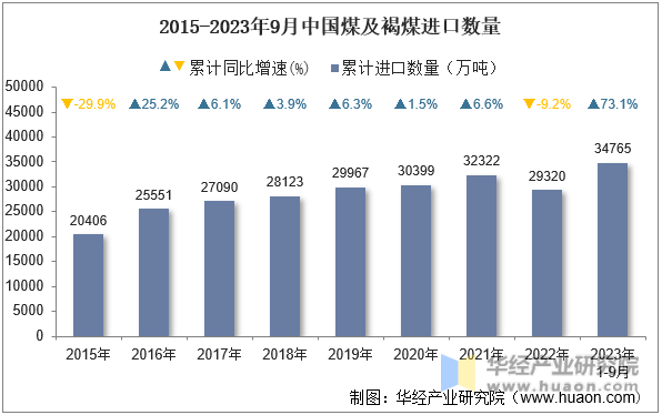 2015-2023年9月中国煤及褐煤进口数量