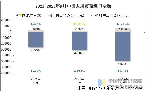 2021-2023年9月中国人用疫苗进口金额