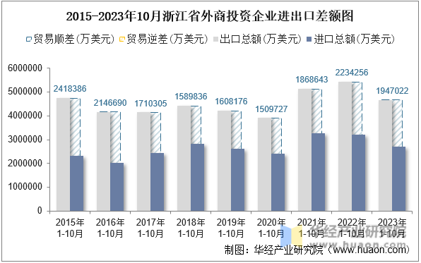 2015-2023年10月浙江省外商投资企业进出口差额图