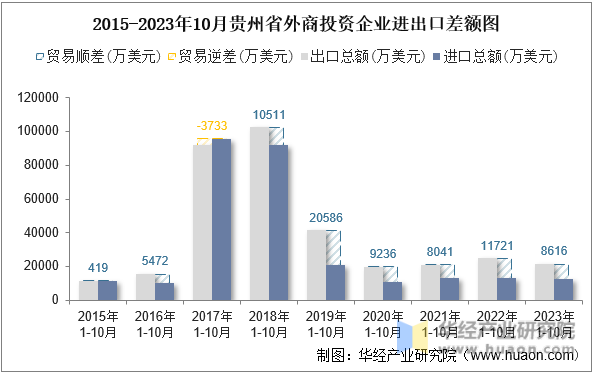 2015-2023年10月贵州省外商投资企业进出口差额图