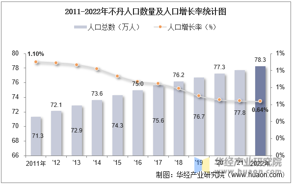 2011-2022年不丹人口数量及人口增长率统计图