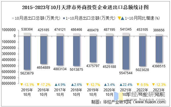 2015-2023年10月天津市外商投资企业进出口总额统计图