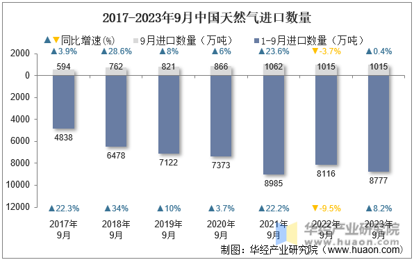 2017-2023年9月中国天然气进口数量