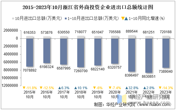 2015-2023年10月浙江省外商投资企业进出口总额统计图