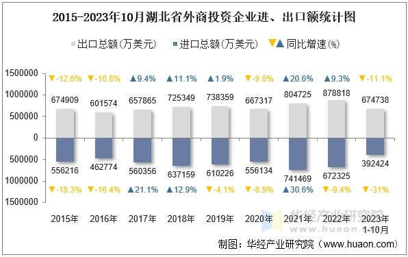 2015-2023年10月湖北省外商投资企业进、出口额统计图