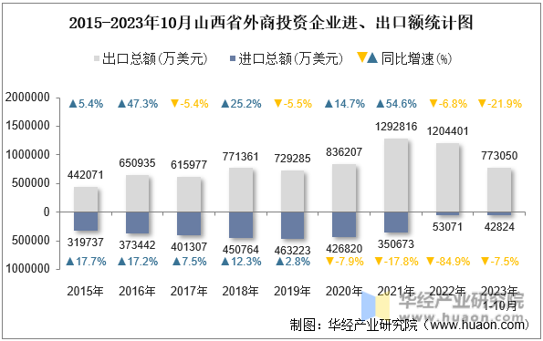 2015-2023年10月山西省外商投资企业进、出口额统计图