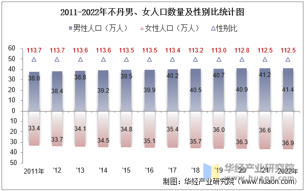 2011-2022年不丹男、女人口数量及性别比统计图