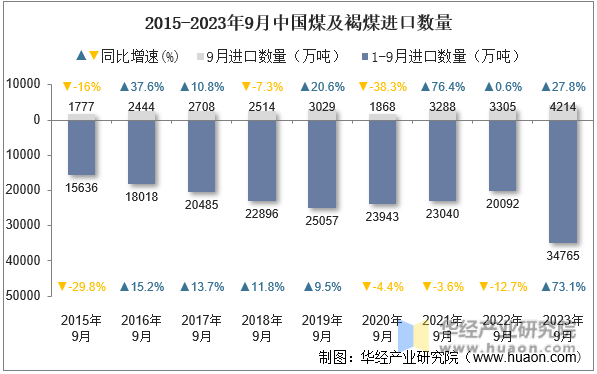 2015-2023年9月中国煤及褐煤进口数量