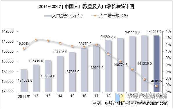 2011-2022年中国人口数量及人口增长率统计图