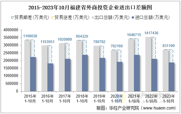 2015-2023年10月福建省外商投资企业进出口差额图