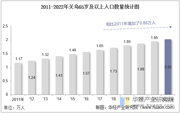2011-2022年关岛65岁及以上人口数量统计图