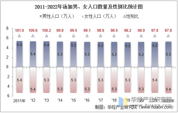 2011-2022年汤加男、女人口数量及性别比统计图