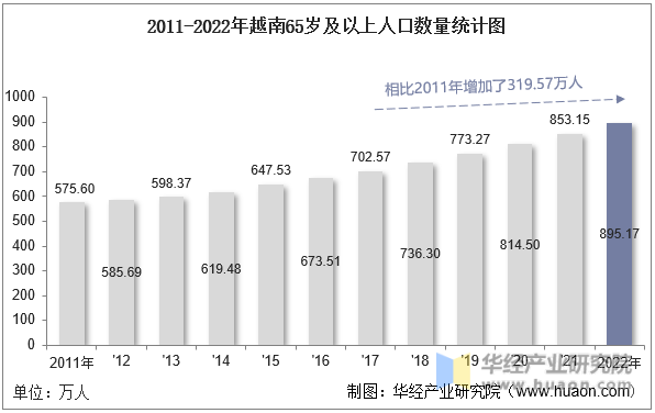 2011-2022年越南65岁及以上人口数量统计图