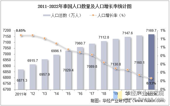 2011-2022年泰国人口数量及人口增长率统计图