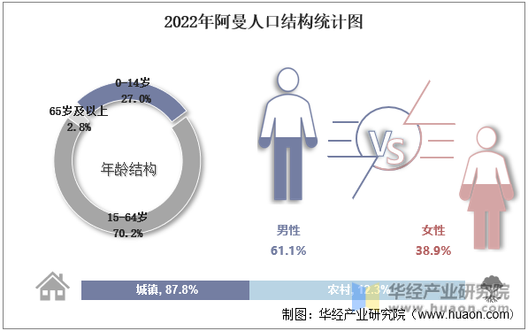 2022年阿曼人口结构统计图