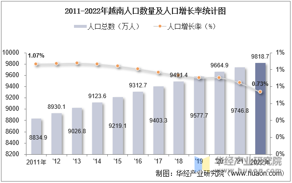 2011-2022年越南人口数量及人口增长率统计图