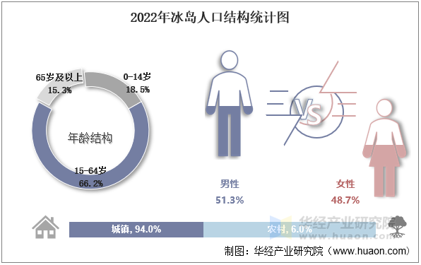 2022年冰岛人口结构统计图