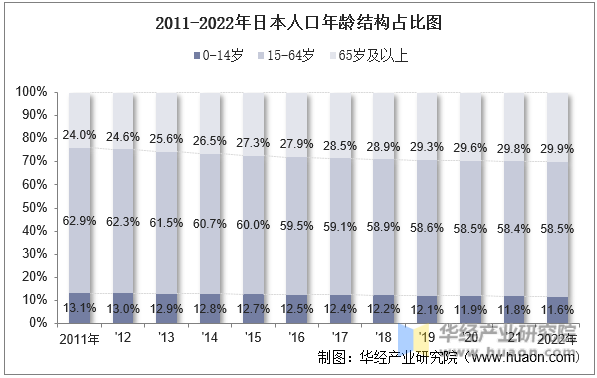 2011-2022年日本人口年龄结构占比图