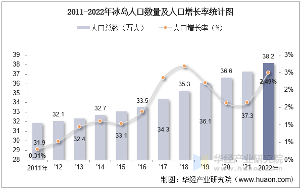 2011-2022年冰岛人口数量及人口增长率统计图