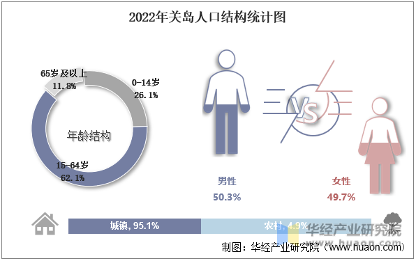 2022年关岛人口结构统计图