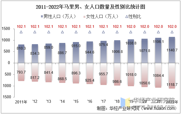 2011-2022年马里男、女人口数量及性别比统计图