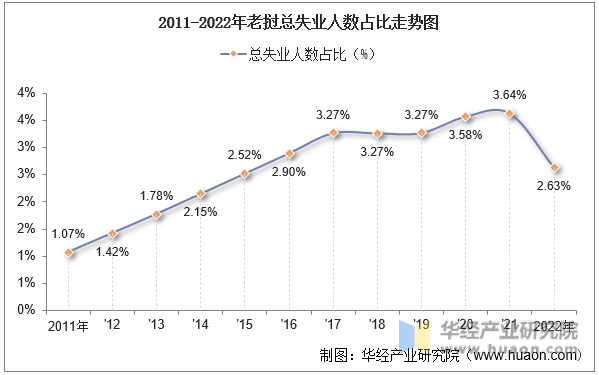 2011-2022年老挝总失业人数占比走势图