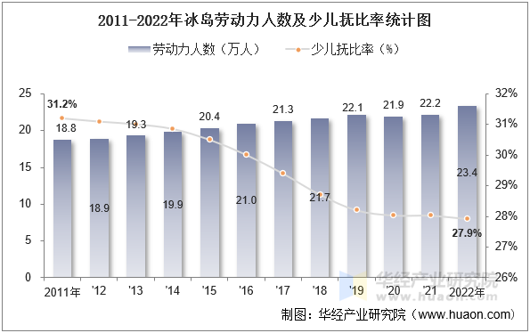 2011-2022年冰岛劳动力人数及少儿抚比率统计图