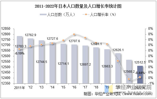 2011-2022年日本人口数量及人口增长率统计图