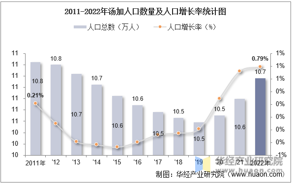 2011-2022年汤加人口数量及人口增长率统计图