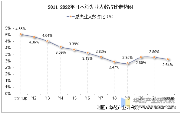 2011-2022年日本总失业人数占比走势图
