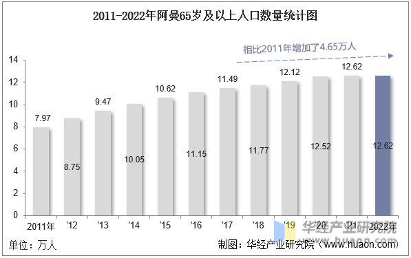 2011-2022年阿曼65岁及以上人口数量统计图