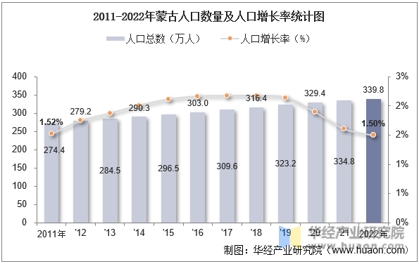 2011-2022年蒙古人口数量及人口增长率统计图