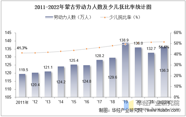2011-2022年蒙古劳动力人数及少儿抚比率统计图