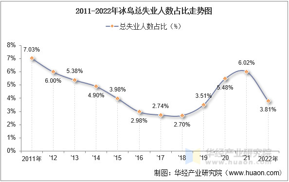 2011-2022年冰岛总失业人数占比走势图