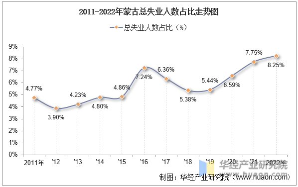 2011-2022年蒙古总失业人数占比走势图