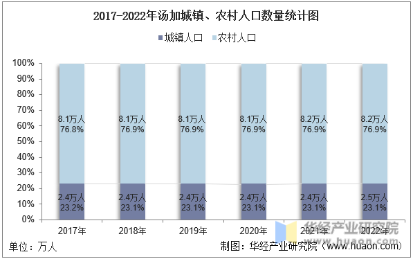 2017-2022年汤加城镇、农村人口数量统计图