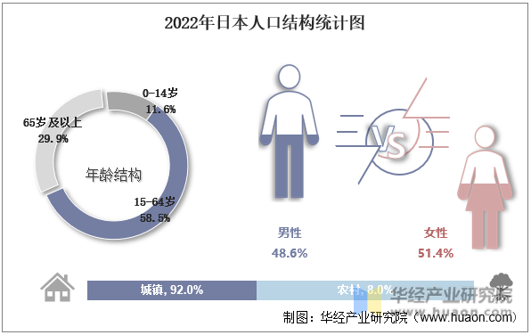 2022年日本人口结构统计图
